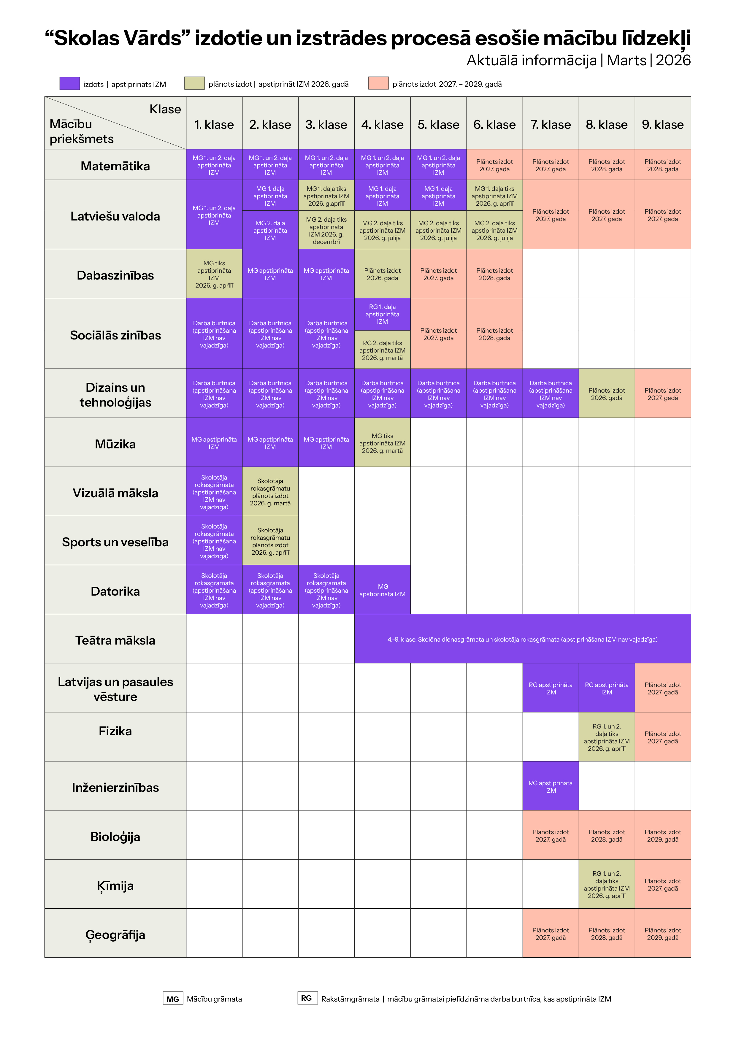 “Skolas Vārda” izdotie un izstrādes procesā esošie mācību līdzekļi