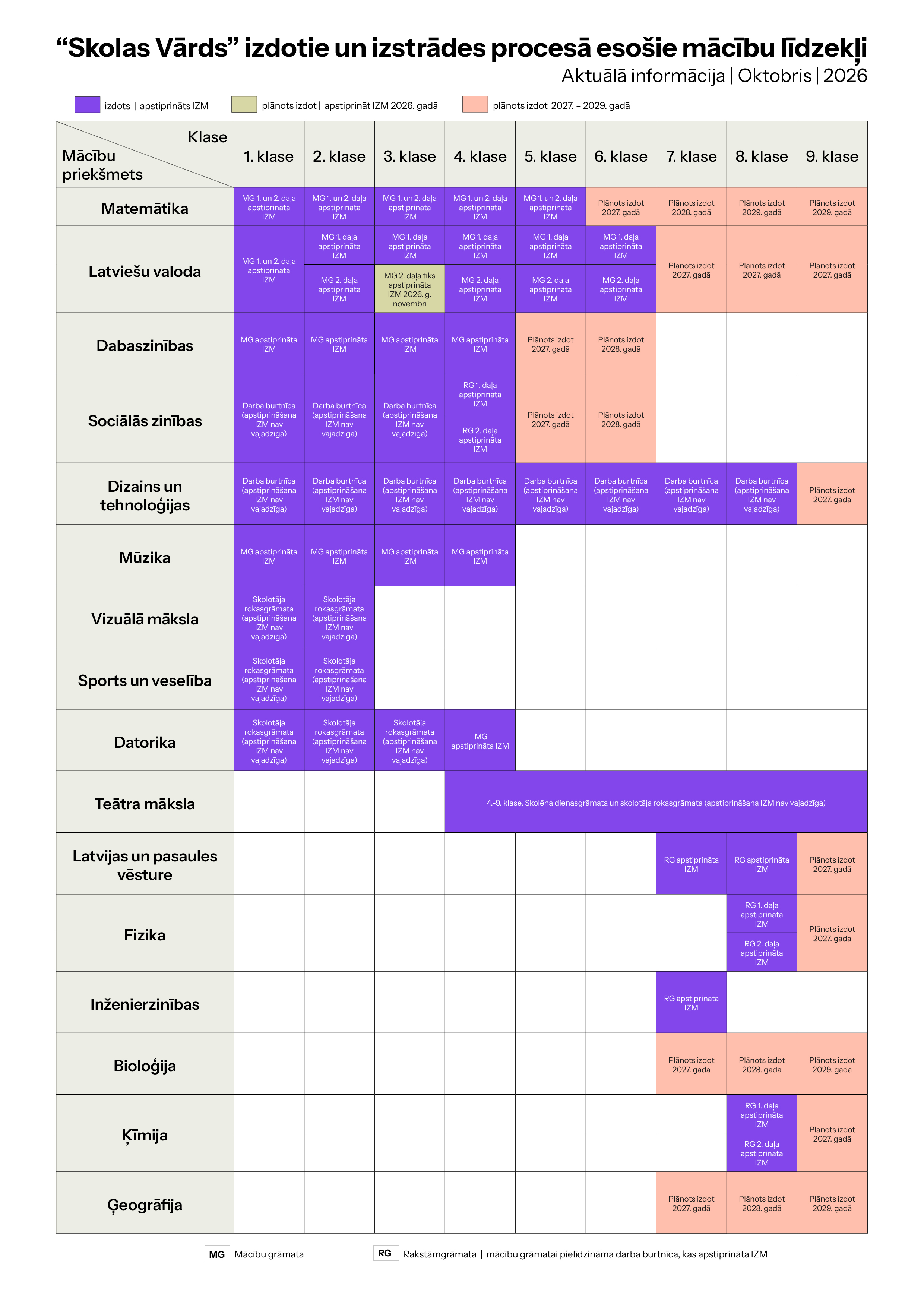 “Skolas Vārda” izdotie un izstrādes procesā esošie mācību līdzekļi
